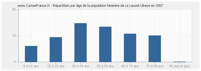 Répartition par âge de la population féminine de Le Lauzet-Ubaye en 2007